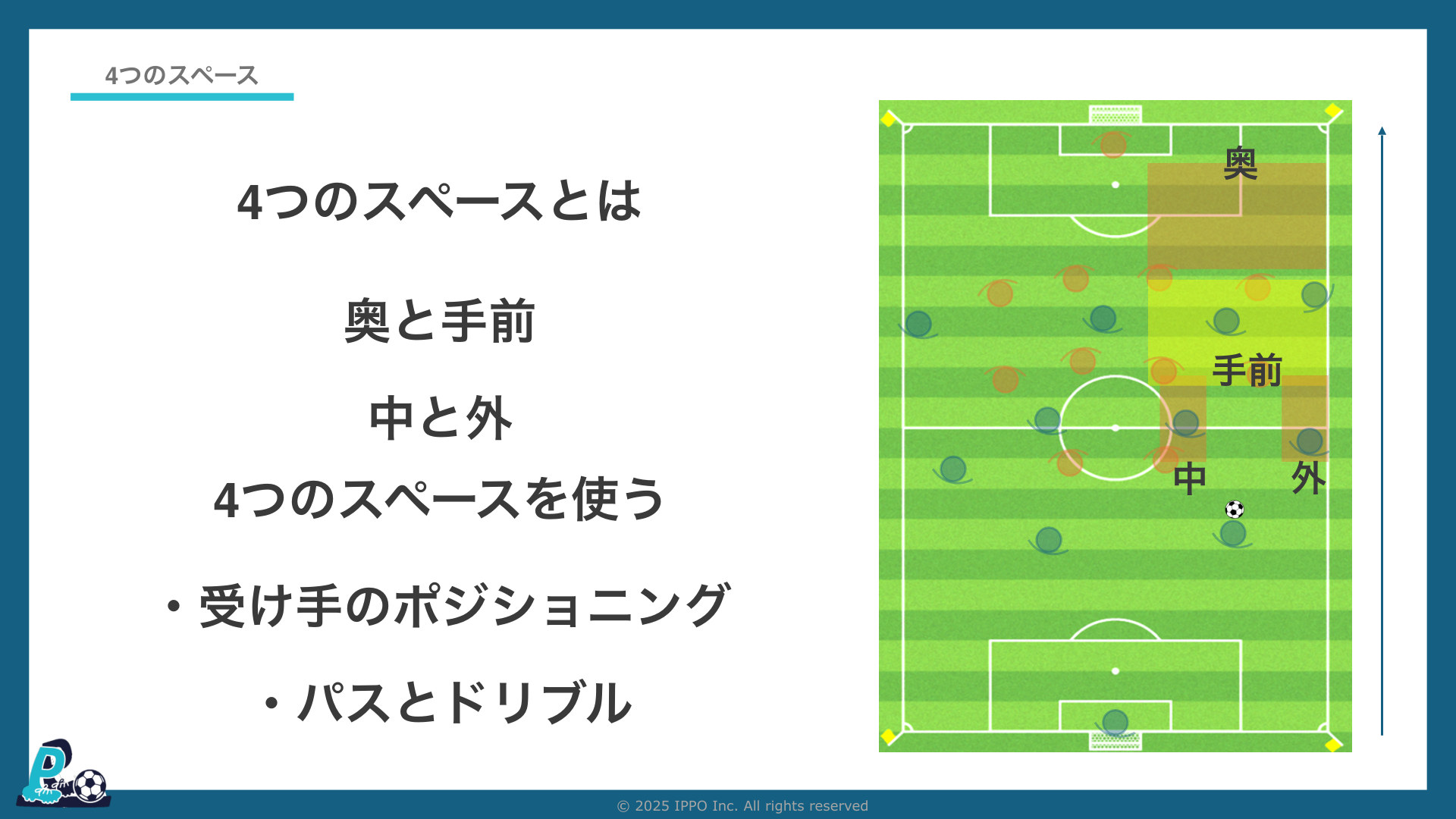 ミドルサードの攻撃で使う「4つのスペース」:奥と手前・中と外(IPPOサッカーIQ第13回)