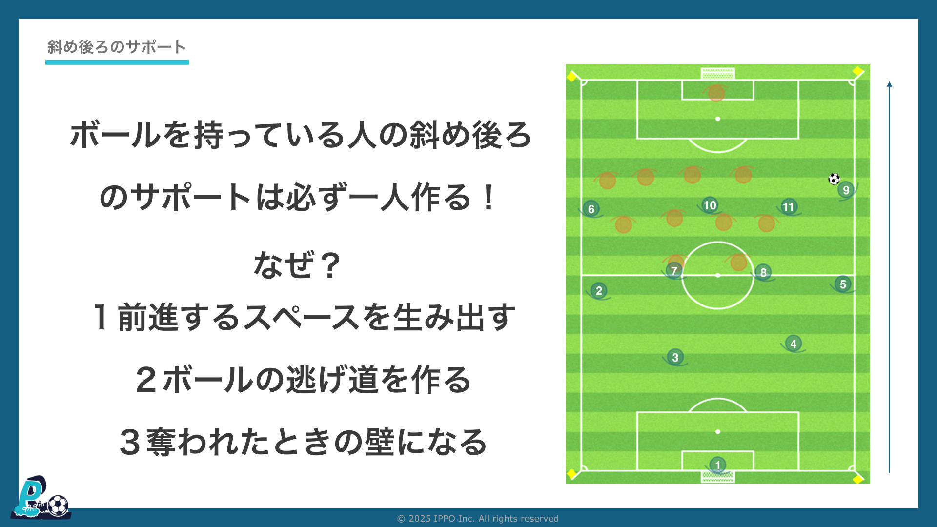 ボールを持っている人の斜め後ろのサポートを必ず一人作る理由(IPPOサッカーIQ第14回)