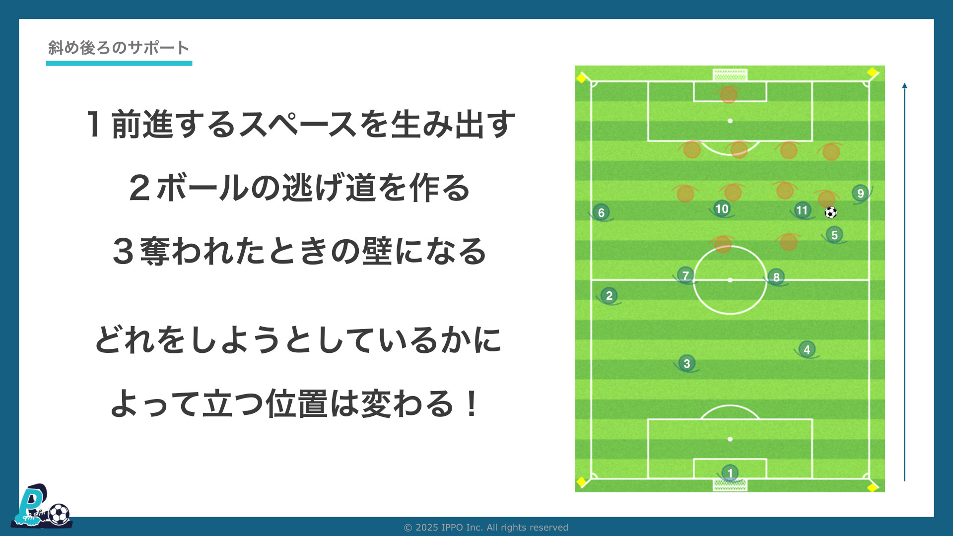 パスを出した後の3つの仕事:前進するスペース・ボールの逃げ道・奪われたときの壁(IPPOサッカーIQ第14回の教材より)