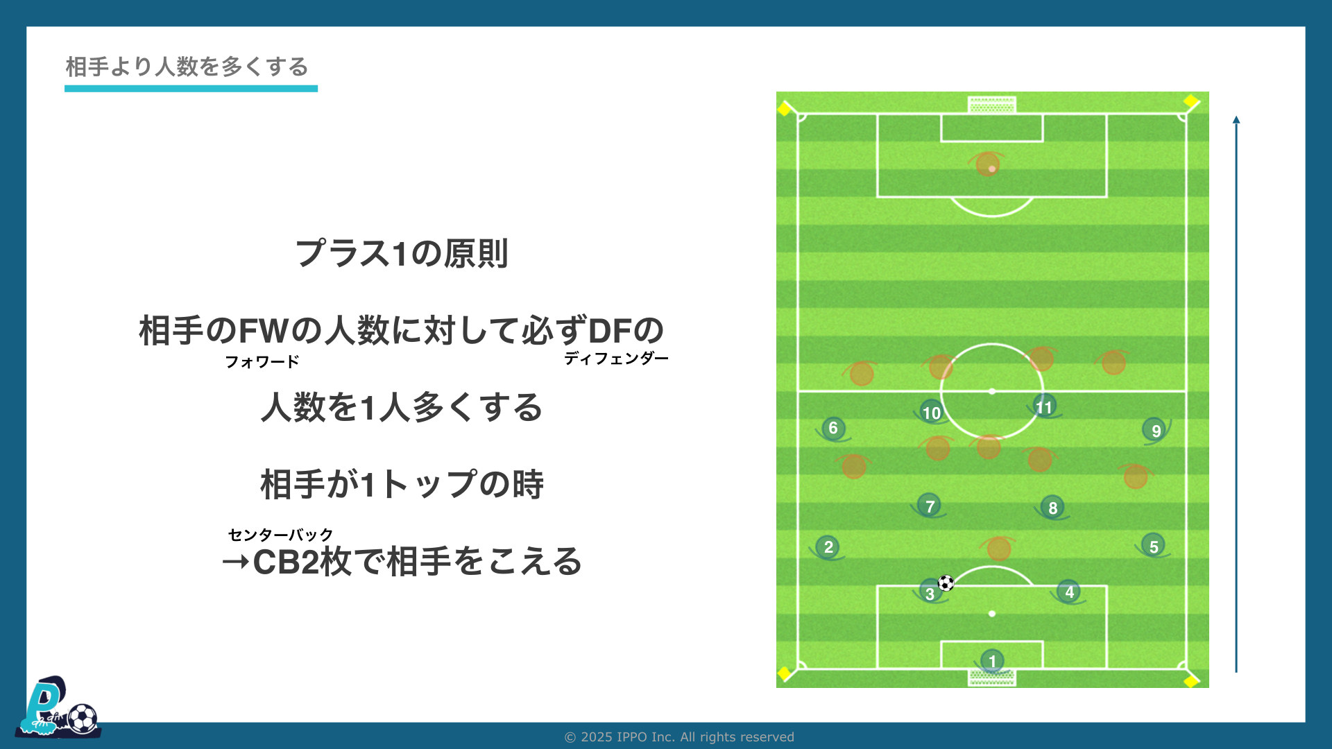 ビルドアップの「プラス1の原則」：相手FWの人数に対してDFを1人多くする（IPPOサッカーIQ第23回）