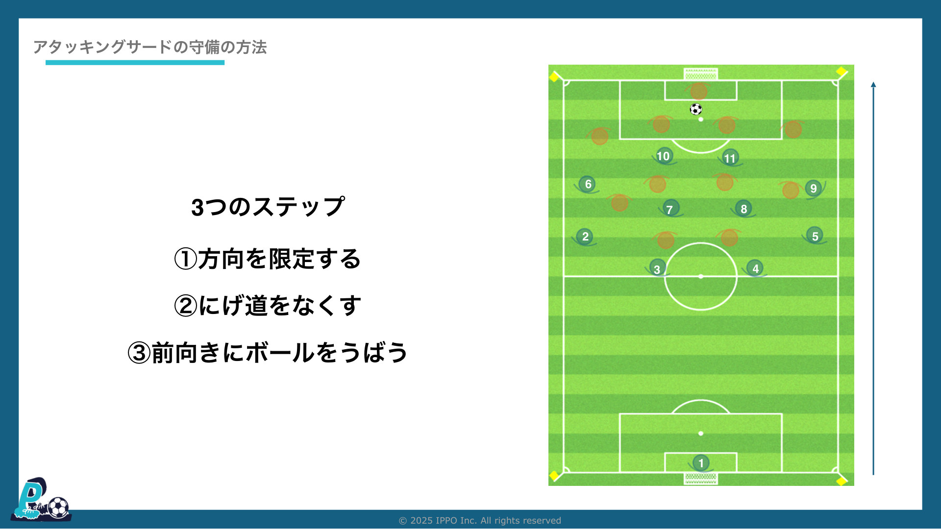 ボールを奪う3つのステップ:方向を限定する→逃げ道をなくす→前向きに奪う(IPPOサッカーIQ第26回の教材より)