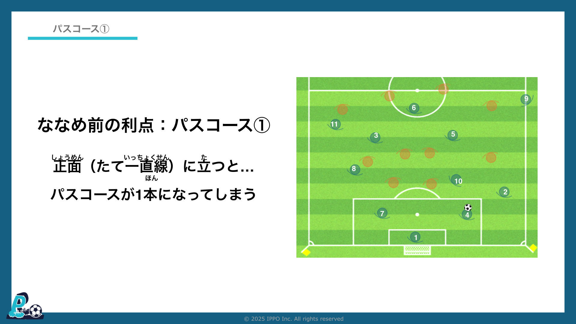 ボールに対してななめ前に立つと、パスコースが見える場所で受けられる(IPPOサッカーIQ第37回の教材より)